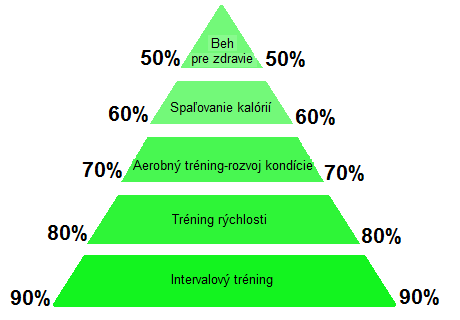 Futás edzési zónái