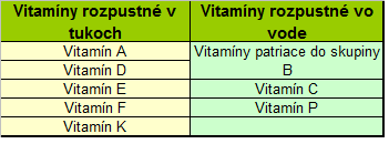 Zsírban oldódó vitaminok, vízben oldódó vitaminok